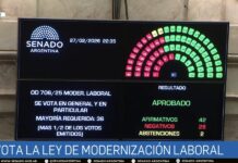 La reforma laboral es ley. Fin